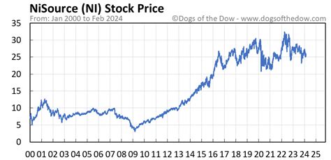 See NiSource Inc. (NI) stock analyst estimates, including earnings and revenue, EPS, upgrades and downgrades. ... NYSE - NYSE Delayed Price. Currency in USD. Follow. Visitors trend 2W 10W 9M. 25. ...